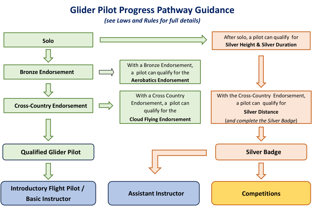 Glider Pilot Progress Pathway Guidance